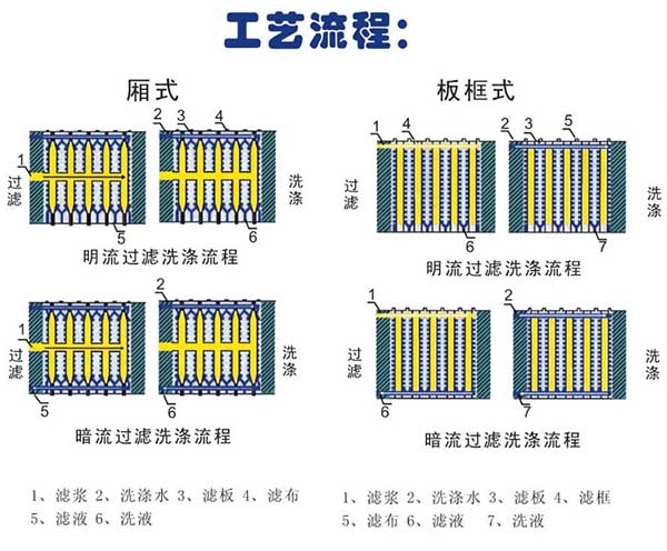 自動(dòng)壓濾機(jī)廠家工藝流程
